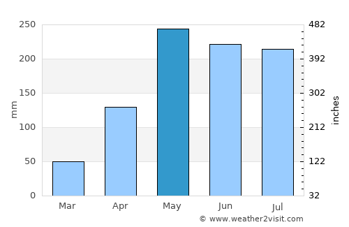 Ustupo average rain in May