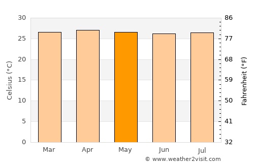 Ustupo average temperature in May