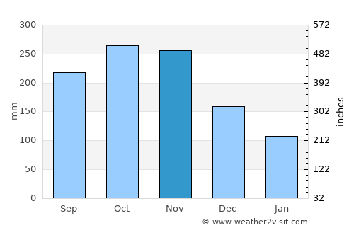 Ustupo average rain in November