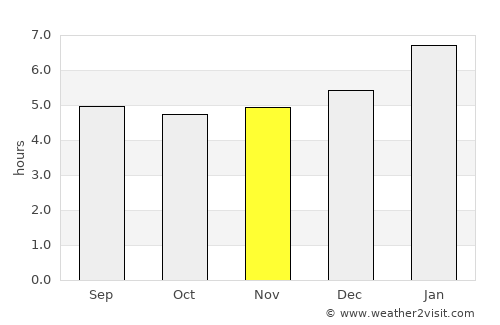 Ustupo average rain in November