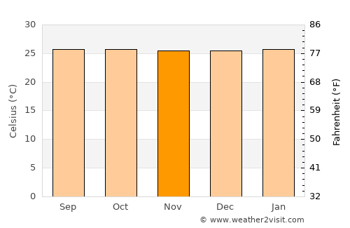 Ustupo average temperature in November