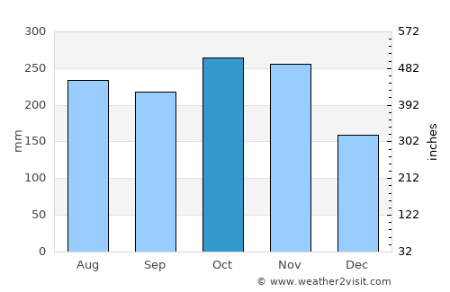 Ustupo average rain in October