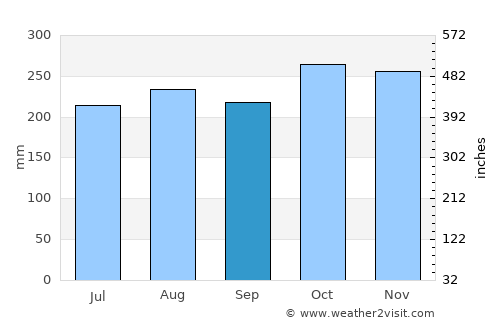 Ustupo average rain in September