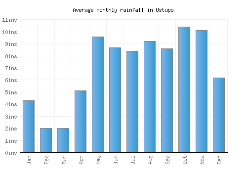 Ustupo monthly rainfall chart (inches)