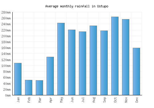 Ustupo monthly rainfall chart (mm)