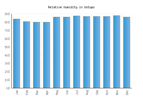 Ustupo relative humidity averages