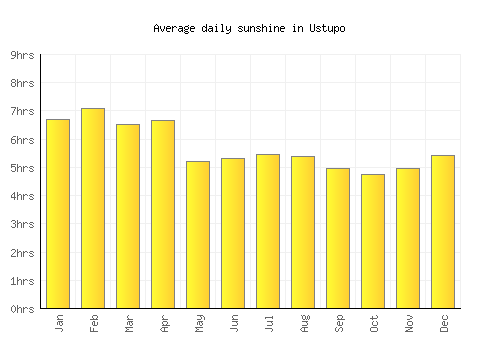 Ustupo average daily sunshine chart