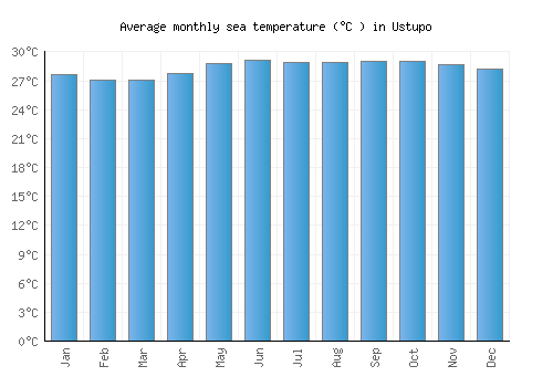 Ustupo average sea temperature chart (Celsius)