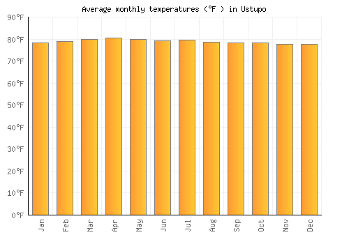 Ustupo average temperature chart (Fahrenheit)