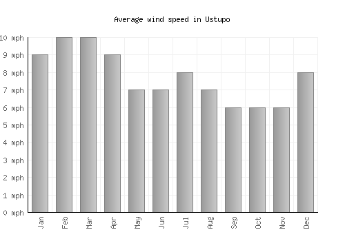 Ustupo average winspeed by month (mph)