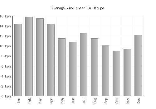 Ustupo average winspeed by month (km/h)