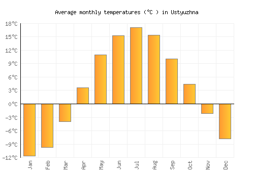 Ustyuzhna average temperature chart (Celsius)