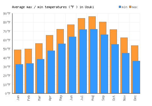 Usuki average minimum / maximum temperatures (Fahrenheit)