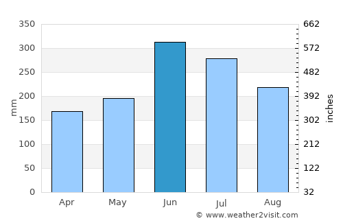 Usuki average rain in June