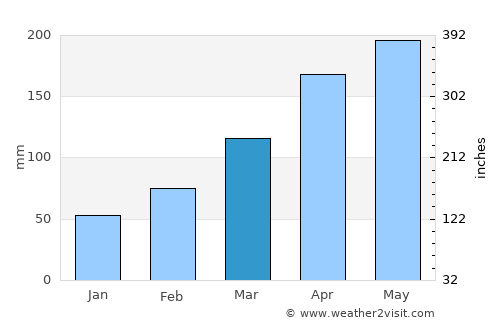 Usuki average rain in March