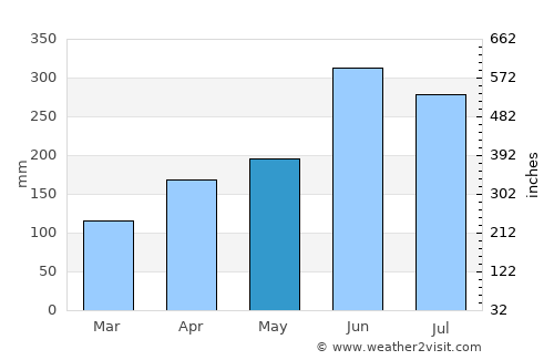 Usuki average rain in May