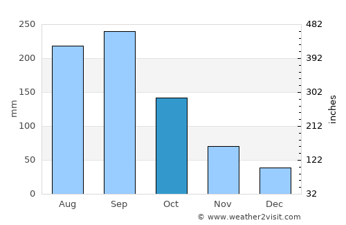 Usuki average rain in October
