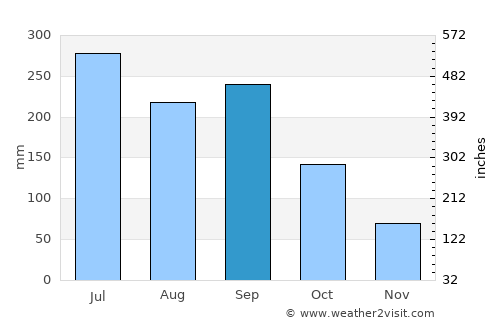 Usuki average rain in September
