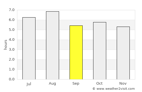 Usuki average rain in September