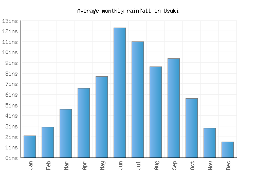 Usuki monthly rainfall chart (inches)