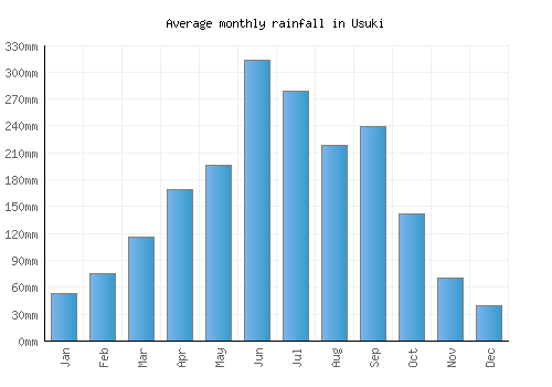 Usuki monthly rainfall chart (mm)