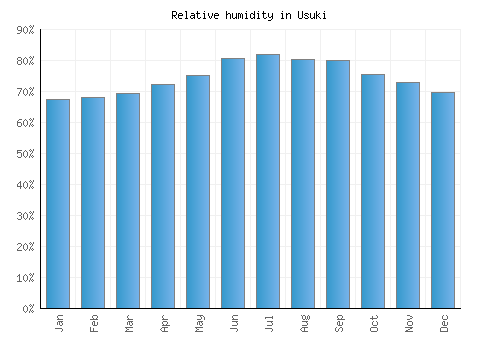 Usuki relative humidity averages