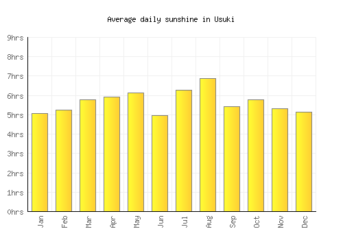 Usuki average daily sunshine chart