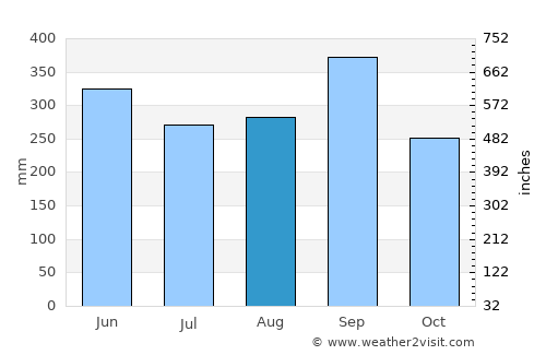 Usulután average rain in August