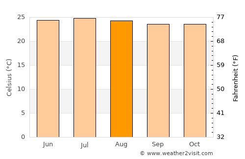 Usulután average temperature in August