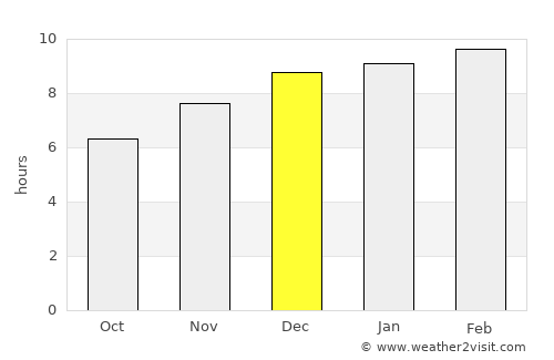 Usulután average rain in December