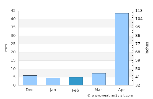 Usulután average rain in February
