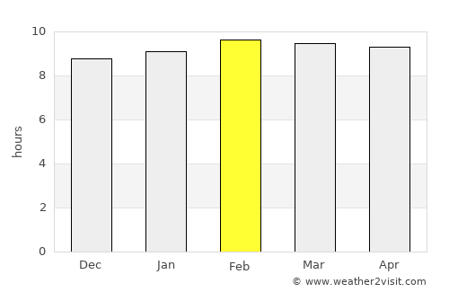 Usulután average rain in February
