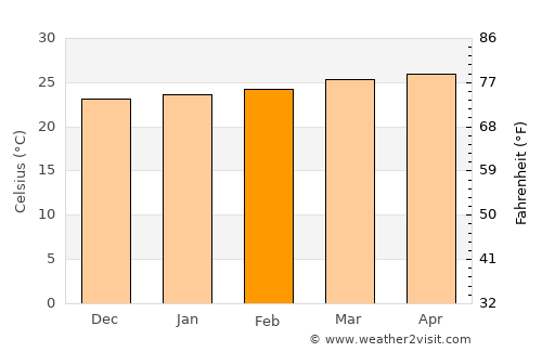 Usulután average temperature in February