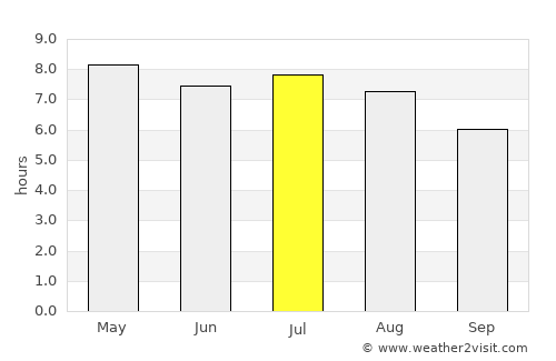 Usulután average rain in July
