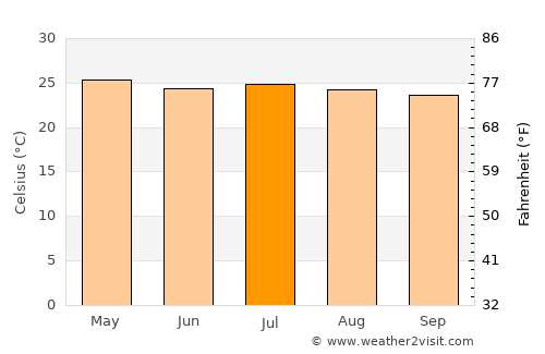 Usulután average temperature in July