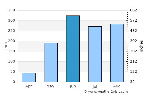 Usulután average rain in June