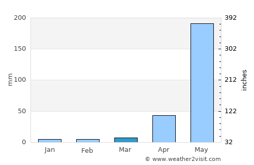 Usulután average rain in March