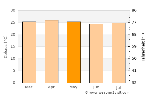 Usulután average temperature in May