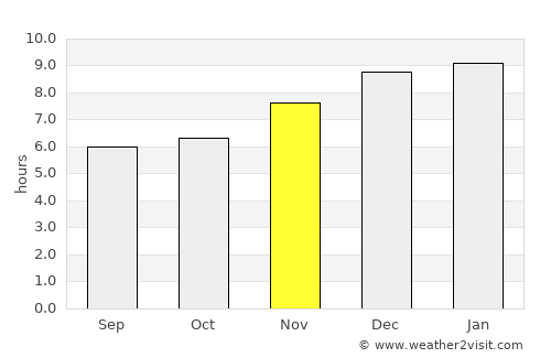 Usulután average rain in November