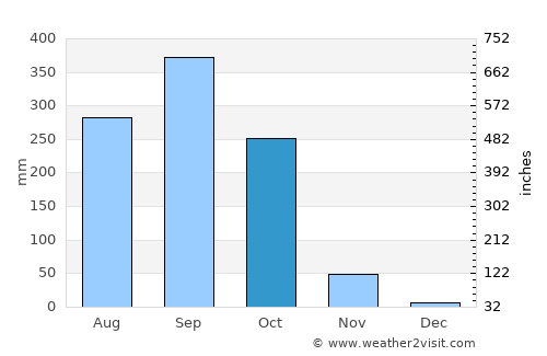 Usulután average rain in October