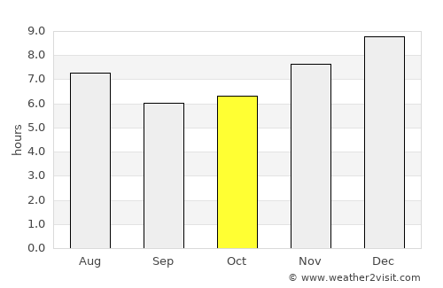 Usulután average rain in October