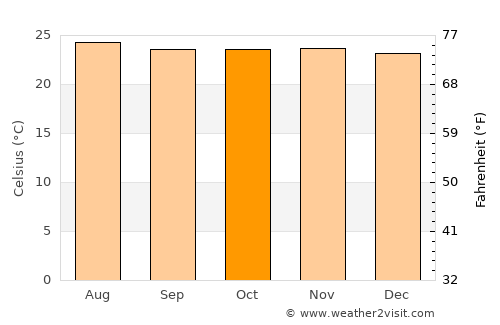 Usulután average temperature in October