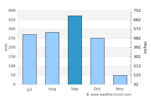 Usulután average rain in September