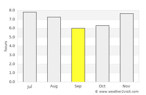 Usulután average rain in September