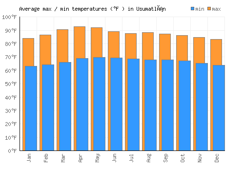 Usumatlán average minimum / maximum temperatures (Fahrenheit)