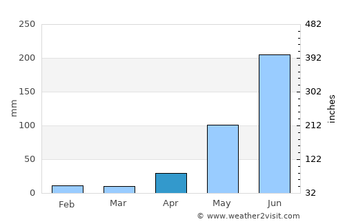 Usumatlán average rain in April