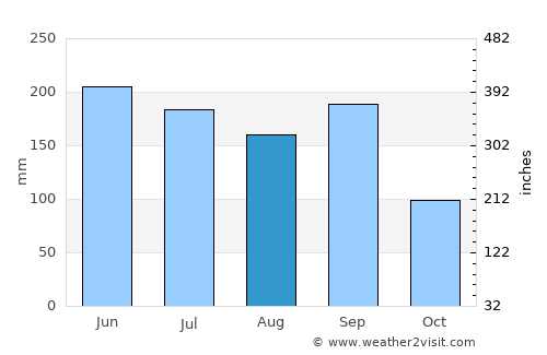 Usumatlán average rain in August