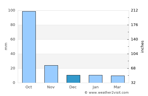 Usumatlán average rain in December