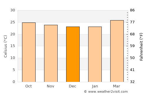 Usumatlán average temperature in December