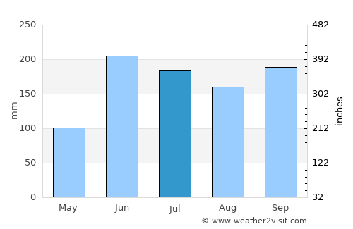 Usumatlán average rain in July